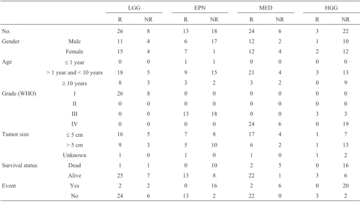 Table 2 - Clinicopathological features of pediatric brain tumor patients according to treatment response.