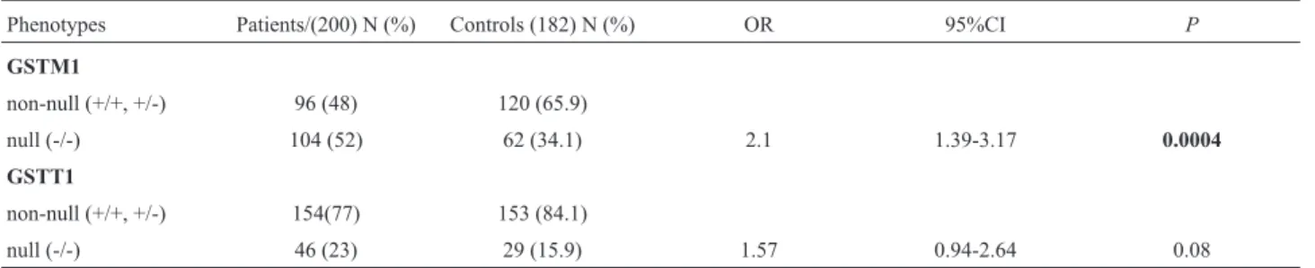 Table 2 - GSTM1 and GSTT1 phenotype frequencies in patient and control groups.