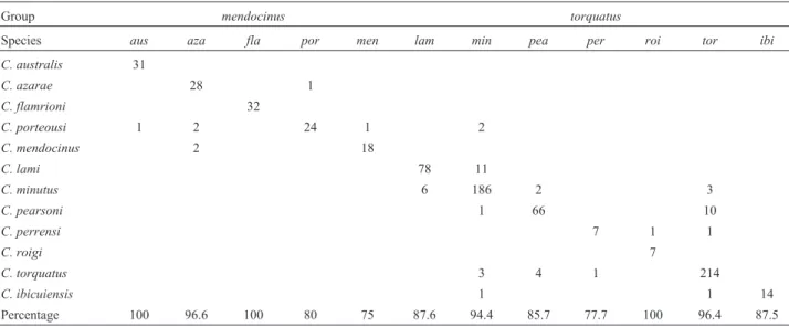 Table 3 - Classification of 12 species of Ctenomys from mendocinus and torquatus groups for dorsal view of the skull using linear discriminant analysis (LDA)