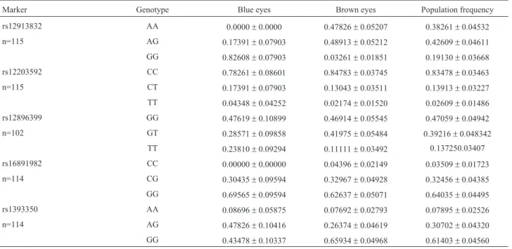 Table 1 - Genotypic frequencies for five markers related to eye color. n: sample size.