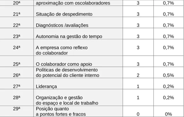 Tabela 19- Categorias por ordem decrescente de referências - Remax 