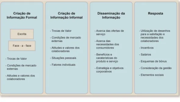 Figura 3- Comportamentos orientados para o mercado interno, segundo Lings e Greenley (2005)