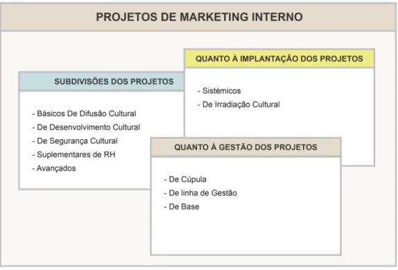 Figura 5- Projetos de Marketing Interno, segundo Cerqueira (1994). 