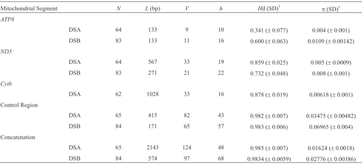 Table 1 - Mitochondrial DNA diversity in Leopardus colocola and L. tigrinus. Diversity estimates are shown for each data set considered (DSA and DSB), and for each segment independently.
