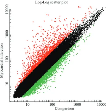 Figure 1 - Scatterplot of differentially expressed genes between AMI and healthy people.
