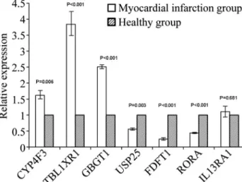 Figure 2 - Verification result: Relative expression of the candidate genes analyzed by RT-qPCR.