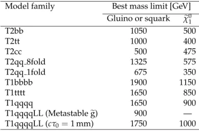 Table 5: Summary of the mass limits obtained for each family of simplified models. The limits indicate the strongest observed mass exclusions for the parent SUSY particle (gluino or squark) and χ e 0 1 .