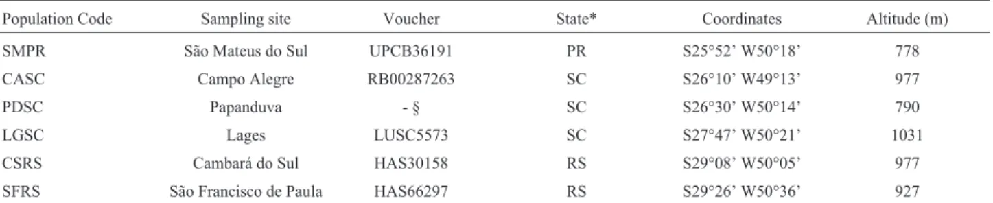 Table 1 - Populations of Vriesea reitzii sampled, with their vouchers and geographical parameters.
