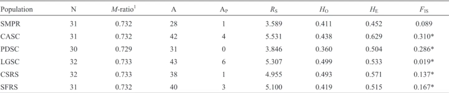 Table 2 - Characterization of genetic variability in six populations of Vriesea reitzii.