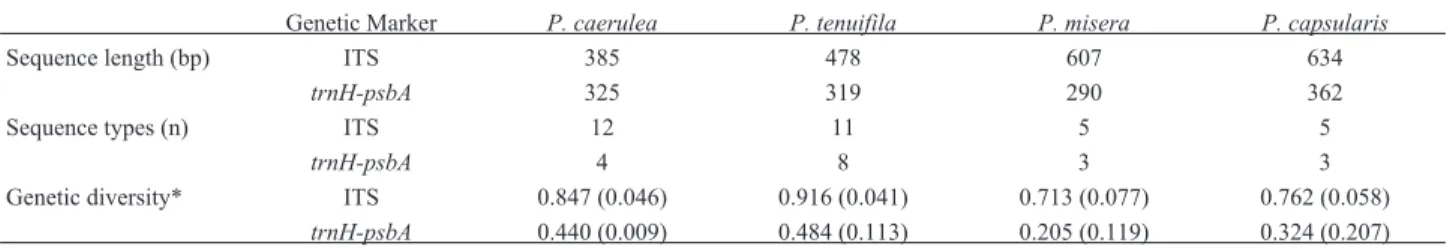 Table 2 - Characteristics of DNA sequences and summary of genetic diversity of four Passiflora species.
