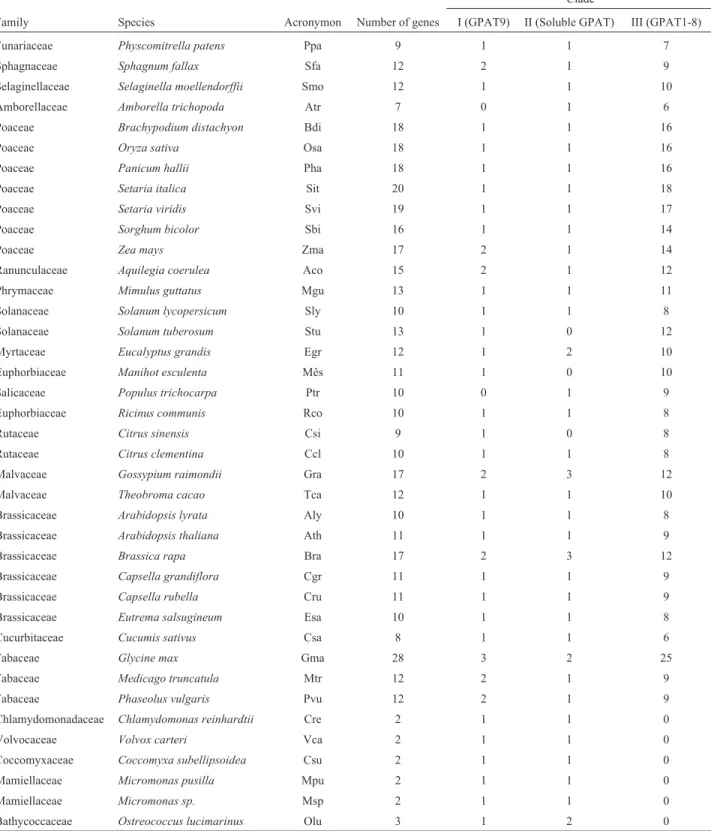 Table 1 - Taxonomy data, number of GPATs per species, and clade distribution based on the phylogeny.