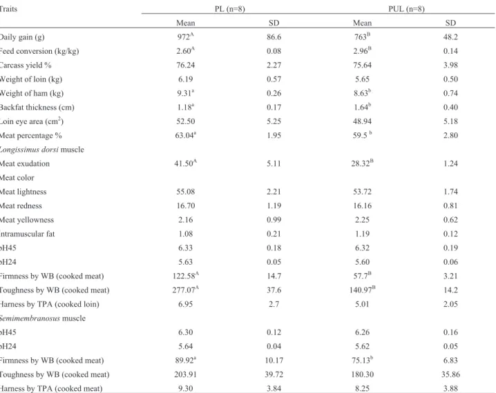 Table 1 - Characteristics of the pig, breeds, means ± SD.