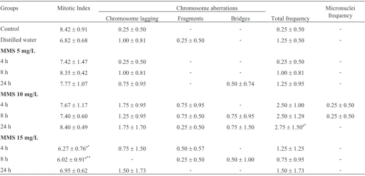 Table 1 - Mitotic index, frequency of chromosome aberrations and of micronuclei obtained in the cytogenetic tests on cells from the meristematic region (n = 4000) in roots of Oryza sativa L