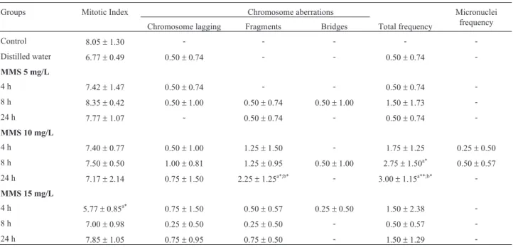 Table 2 - Mitotic index, frequency of chromosome aberrations and of micronuclei obtained in the cytogenetic tests on cells from the meristematic region (n = 4000) in roots of Oryza sativa L