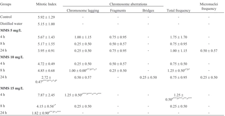 Table 3 - Mitotic index, frequency of chromosome aberrations and of micronuclei obtained in the cytogenetic tests on cells from the meristematic region (n = 4000) in roots of Phaseolus vulgaris L