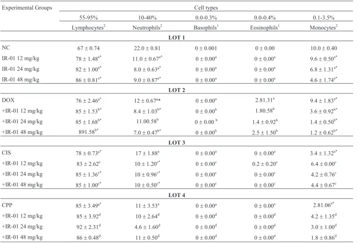 Table 4 - Reference values and results related to the differential blood cell count.