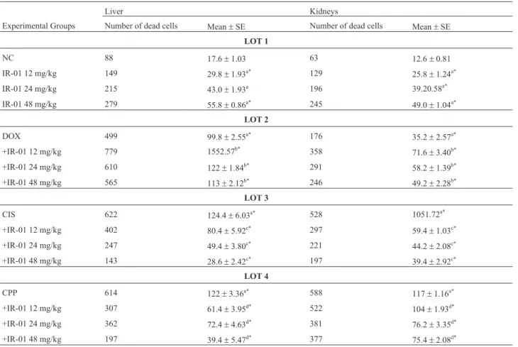 Table 5 - Cell death evaluation on mice kidneys and liver.