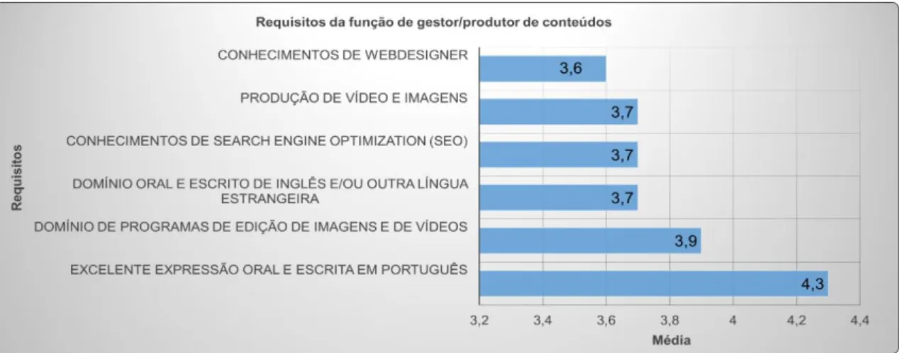 Gráfico 9. Requisitos da função de gestor/produtor de conteúdos digitais 