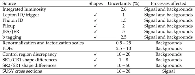 Table 3: Summary of systematic uncertainties: the dominant uncertainties are extracted from the control region
