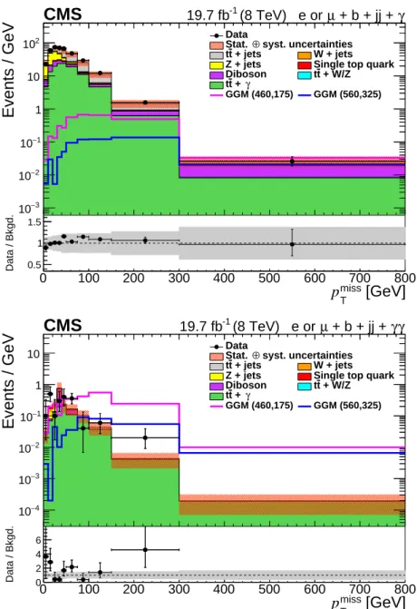 Figure 4: Comparison of data and MC simulation in p miss T for the combined (e and µ) signal regions: (upper pane) SR1 with one reconstructed photon and (lower pane) SR2 with two  re-constructed photons