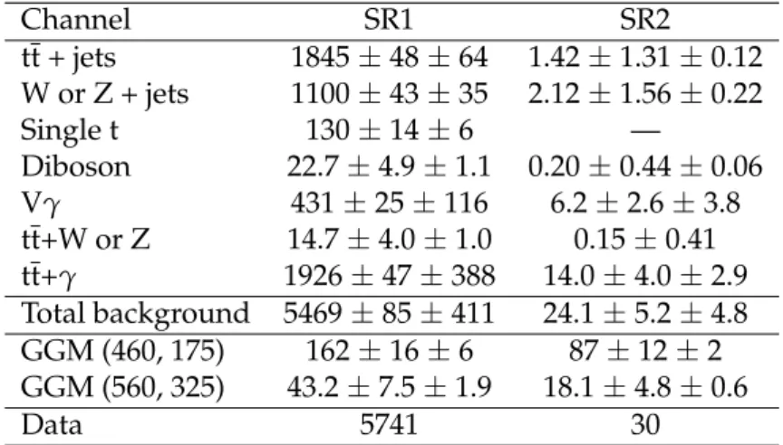 Table 4: Observed data and expected background yields for the combined (e and µ) signal regions