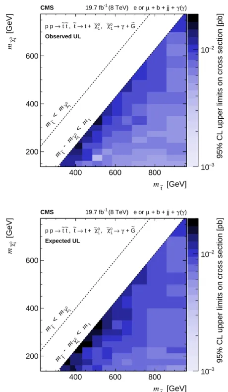 Figure 5: The observed (upper pane) and expected (lower pane) CL s upper limits on the cross section at 95% CL in the m