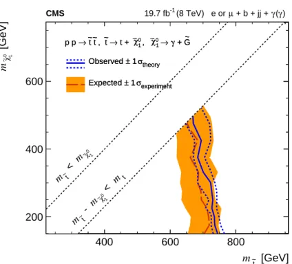 Figure 6: Observed and expected mean exclusions at the 95% CL in the top squark and bino mass plane, and their ranges of uncertainties given by the contours at the 68% CL