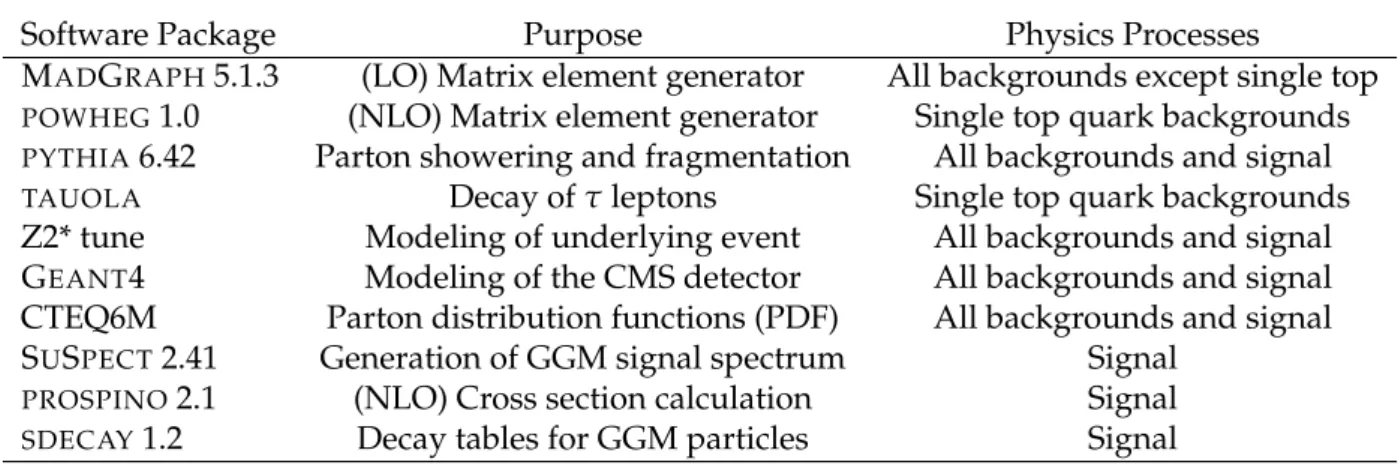 Table 1: Software used in MC simulations of backgrounds.