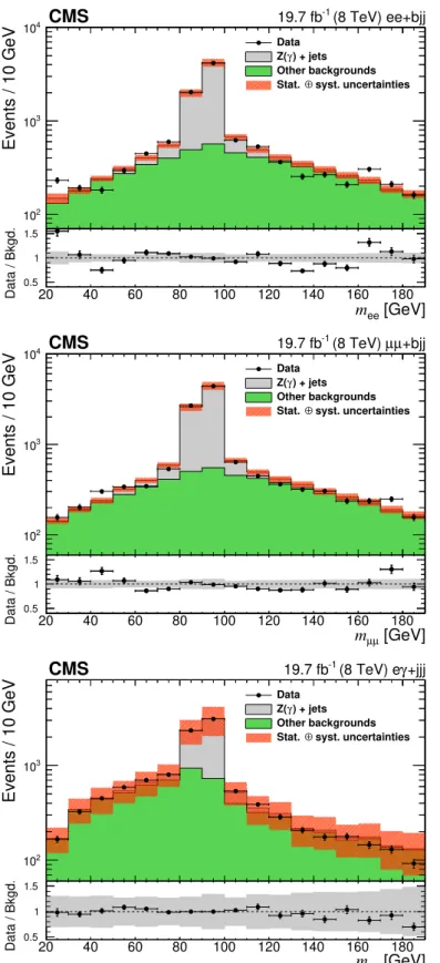 Figure 2: The dilepton invariant masses used in determining SF Z ( γ ) (upper pane) for the elec- elec-tron and (middle pane) for the muon channels