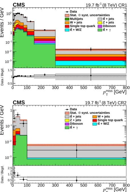 Figure 3: Comparison of data and simulated events as a function of p miss T for the combined e and µ control regions is shown: (upper pane) CR1 with one fake photon, and (lower pane) CR2 with two fake photons