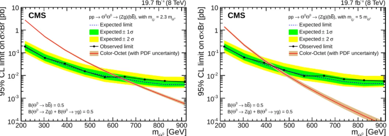 Figure 8: The 95% CL expected and observed upper limits on the cross section times branching fraction, σ × B ( Θ 0 → Zg ) × B ( Z → ``) × B ( Θ 0 → bb ) × 2, as a function of Θ 0 mass, for the case where m G 0 = 2.3m Θ 0 (left) and m G 0 = 5m Θ 0 (right) w