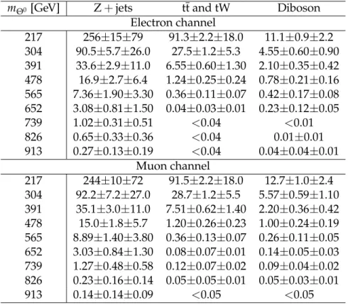 Table 3: The number of background events, from all sources, after final selection, together with the statistical and systematic uncertainty