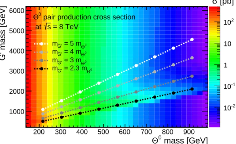 Figure 2: Cross sections for Θ 0 pair production, as a function of the coloron G 0 and the octo- octo-triplet Θ 0 masses
