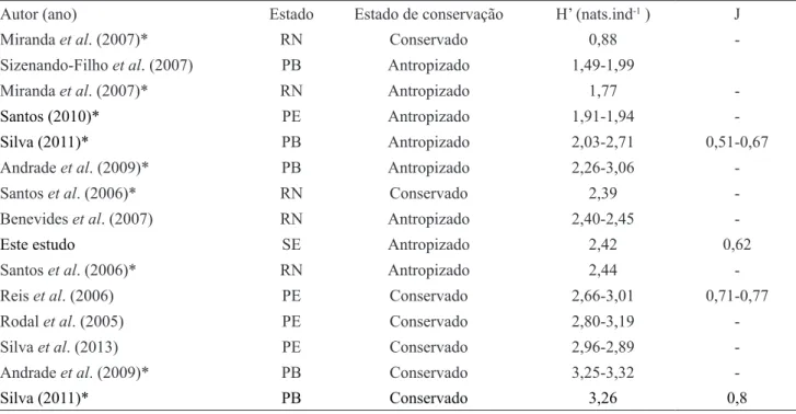 Tabela 3. Diversidade Shannon-Wiener (H’) e equabilidade de Pielou (J) do estrato herbáceo em áreas de Caatinga antropizadas  e conservadas