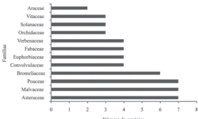 Figure  2.  Families  with  the  largest  number  of  species  in  the  Caatinga fragment, municipality of Poço Verde, south-central  region of Sergipe State, Brazil.