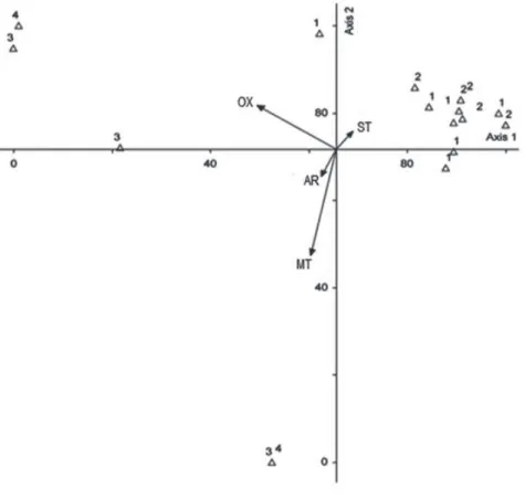 Figure 3. Principal components analysis (PCA) of the biological variables assessed in Croton floribundus during winter (1-environment  of PEFI; 2-control) and summer (3-environment, 4 control)