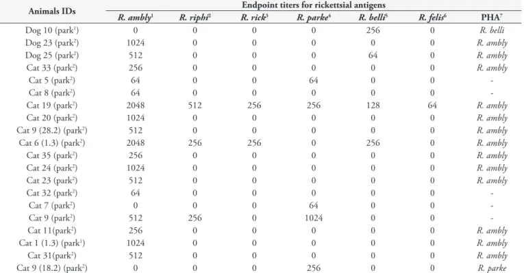 Table 3. Results from indirect immunofluorescence assays (IFA) against six Rickettsia species among serum samples from dogs and cats in  Natal, Rio Grande do Norte, Brazil.
