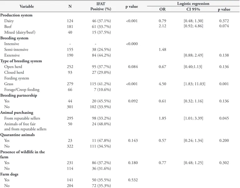 Table 2. Assessed factors associated with the positive serology for N. caninum infection in bubaline farms from the Agreste and Zona da Mata  mesoregion of the State of Pernambuco, northeast Brazil.