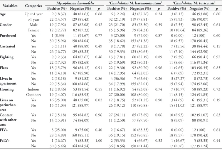 Table 2. Final model of non-conditional logistic regression of factors associated with ‘Candidatus M