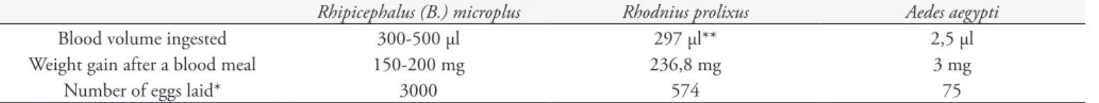Table 1. Comparison between three different species of hematophagous arthropods - Rhipicephalus (B.) microplus, Rhodnius prolixus, and Aedes  aegypti - with regard to their feeding habits: the volume blood ingested by a female during one blood meal; the we