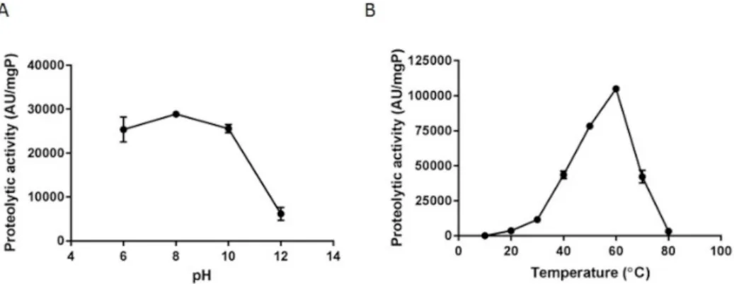 Figure 3. Efficiency (% ± standard deviation) of FbP in inhibiting the  larval development (A) and exsheathment (B) of Haemonchus contortus  after treatment with different FbP concentrations