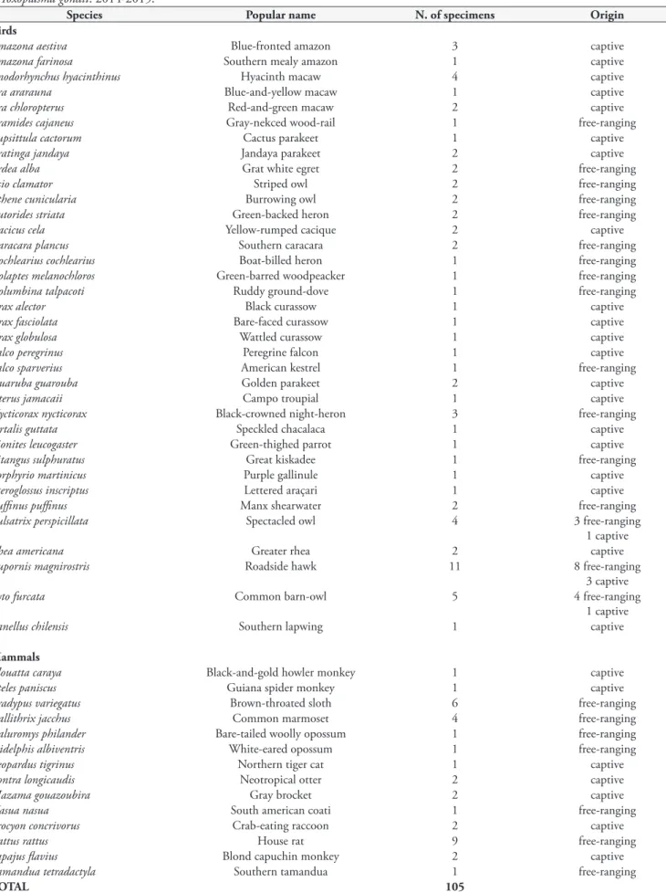 Table 1. Free-ranging and captive wild birds and mammals from Pernambuco state, Brazil, used for isolation or direct molecular diagnosis  of Toxoplasma gondii