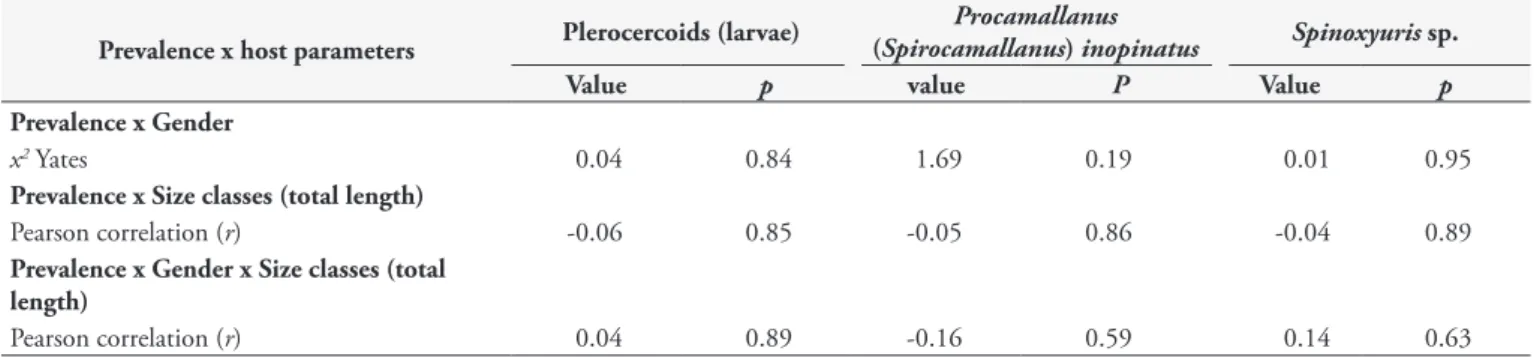 Table 2. Prevalence of parasites according to gender and fish size classes, Metynnis lippincottianus from the Três Marias Reservoir, upper São  Francisco River, State of Minas Gerais, Southeast Brazil.