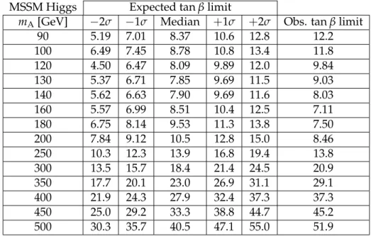 Figure 3 also shows the region excluded by the LEP experiments [22]. The results reported in this Letter considerably extend the exclusion region of the MSSM parameter space and  super-sede limits reported by CMS using a smaller data sample collected in 20