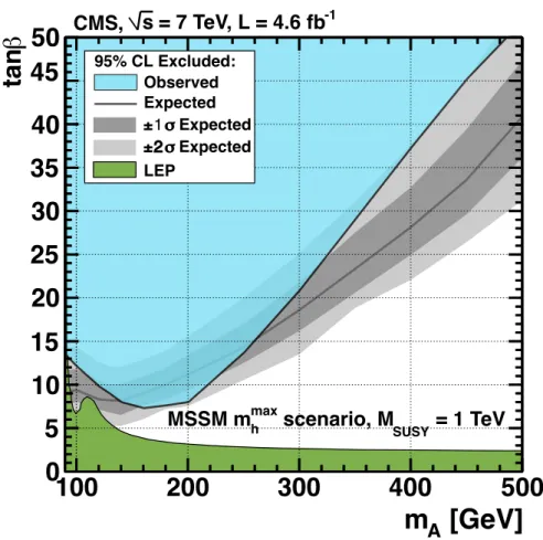 Figure 3: Region in the parameter space of tan β versus m A excluded at 95% CL in the context of the MSSM m max h scenario