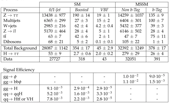 Table 1: Numbers of expected and observed events in the event categories as described in the text for the eτ h +X channel