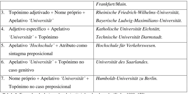 Tabela 9 : Exemplos de designações de instituições de educação (Stolze 1999: 173)