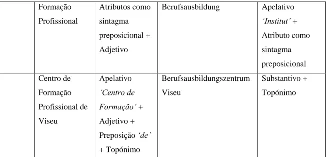 Tabela 10 : Designações e tradução dos estabelecimentos de ensino, provenientes dos textos de partida  