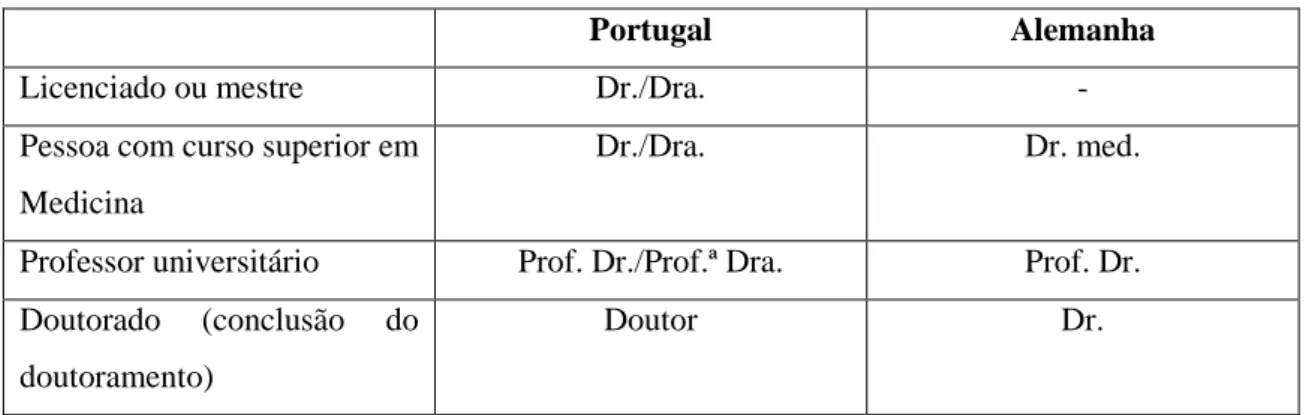 Tabela 14 : Títulos académicos utilizados em Portugal e Alemanha 
