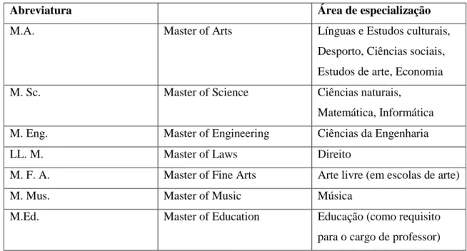 Tabela 15:  Abreviaturas dos graus de mestrado (Alemanha) 